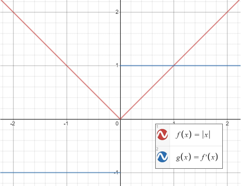 Красным показан график функции f(x) = |x|, а синим — график функции g(x) = \mathrm{sign}(x), мы видим, что g(x) делает резкий скачок в точке 0, что и означает, что функция f(x) недифференцируема.