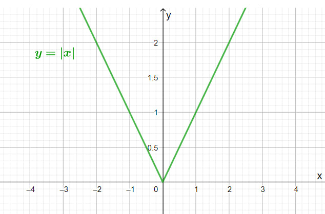 График функции f(x) = |x|.