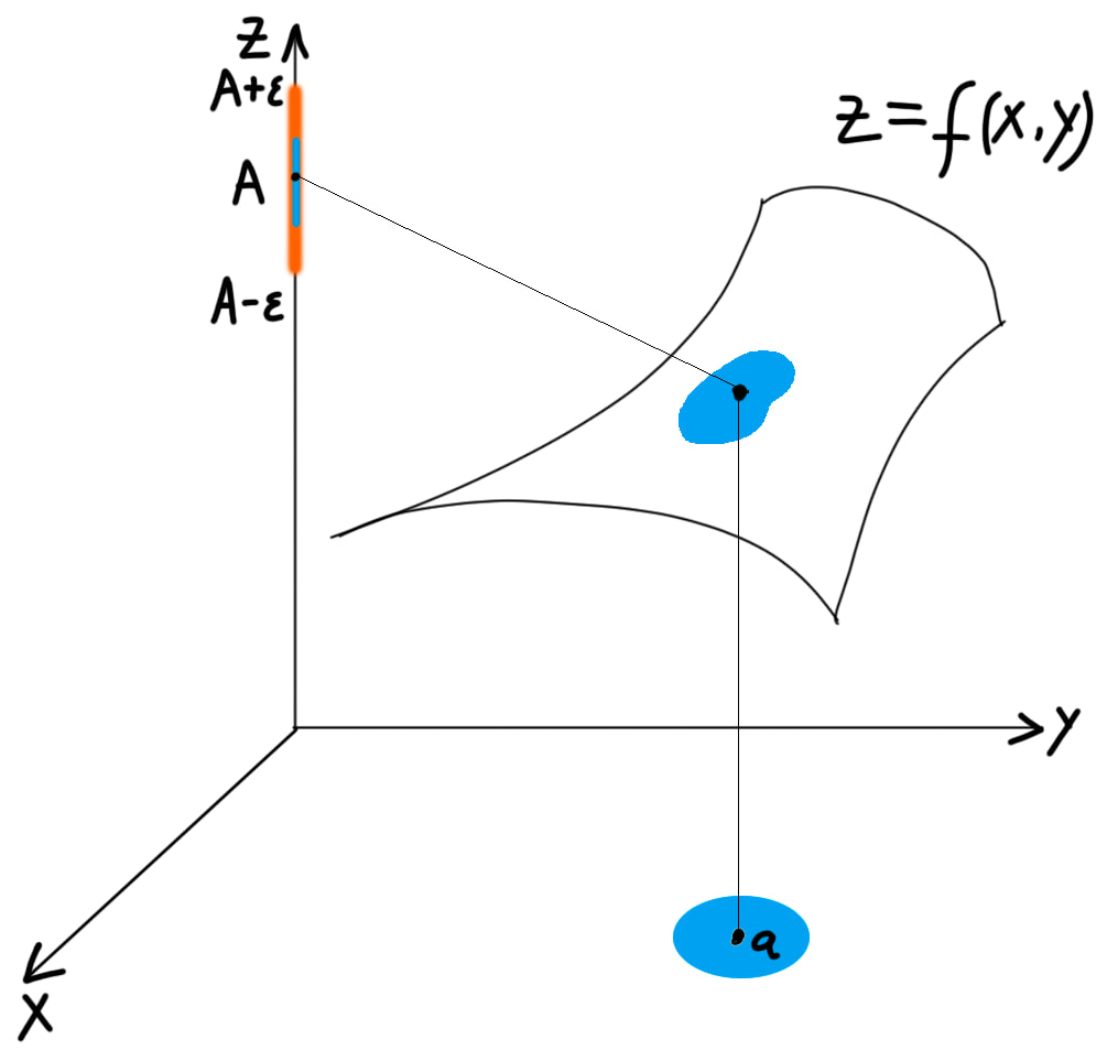 График отображения f: \mathbb{R}^2 \to \mathbb{R} есть некоторая поверхность в \mathbb{R}^3. Нужно понимать, что мы горизонтальную плоскость отображаем в вертикальную прямую. Здесь показано, почему в точке \m{a}\in \mathbb{R}^2 это отображение непрерывно, f(\m{a}) = A. Какой бы оранжевый шар \textcolor{orange}{B(A, \varepsilon)} \subseteq \mathbb{R} мы не взяли, можно найти синий шар \textcolor{blue}{B(\m{a},r)} \in \mathbb{R}^2 такой, что его образ f( \textcolor{blue}{B(\m{a}, r)} ) в вертикальной прямой (синяя полоска в оранжевом отрезке) будет целиком содержаться в этом оранжевом шаре.