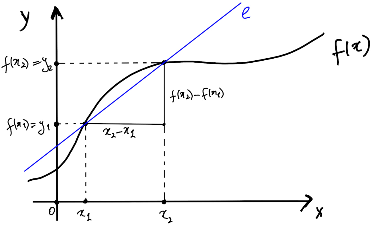 Прямая \ell, проходящая через точки (x_1,y_1), (x_2,y_2), где y_1 = f(x_1), y_2 = f(x_2)