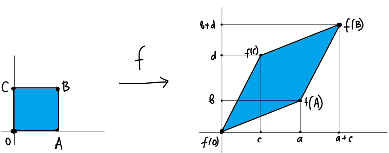 Линейное отображение f:\mathbb{R}^2 \to \mathbb{R}^2, которое задаётся матрицей A = \begin{pmatrix}a & c \\b & d\end{pmatrix}.