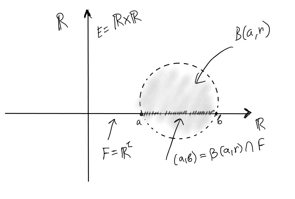 Пусть E = \mathbb{R} \times \mathbb{R} — обыкновенная плоскость с обыкновенной евклидовой метрикой d(\m{x},\m{y}) = \sqrt{(x_1 - y_1)^2+ (x_2 - y_2)^2}, и пусть F = \mathbb{R}, которую мы можем понимать как множество вида \{(x,0), x\in \mathbb{R}\}. На рисунке F отождествлена с осью Ox. Тогда, сужая метрику d на F, мы получаем, что d(x,y) = \sqrt{(x-y)^2} = |x-y|. Более того, ясно, что любой интервал (a,b) можно получить, пересекая открытый круг с F.