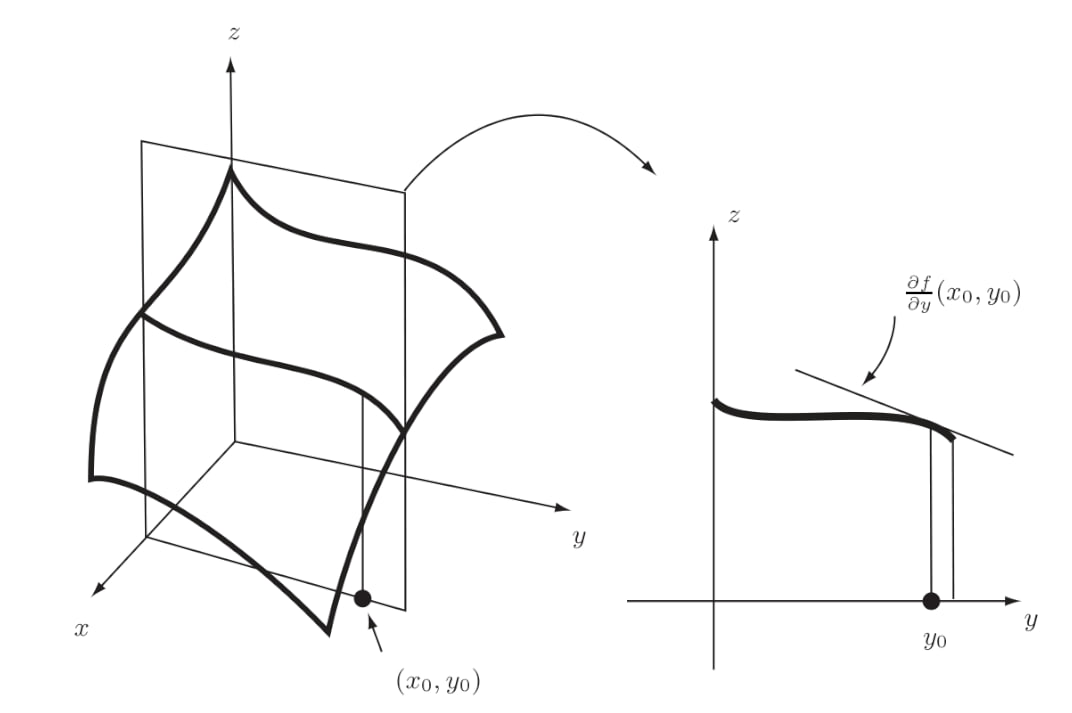 Мы рассекли график z =f(x,y) плоскостью, параллельной плоскости yz, через точку (x_0,y_0,0). Тогда мы получаем кривую, которая представляется какой-то функцией от y, и её наклон и есть \frac{\partial f}{\partial y}(x_0,y_0).